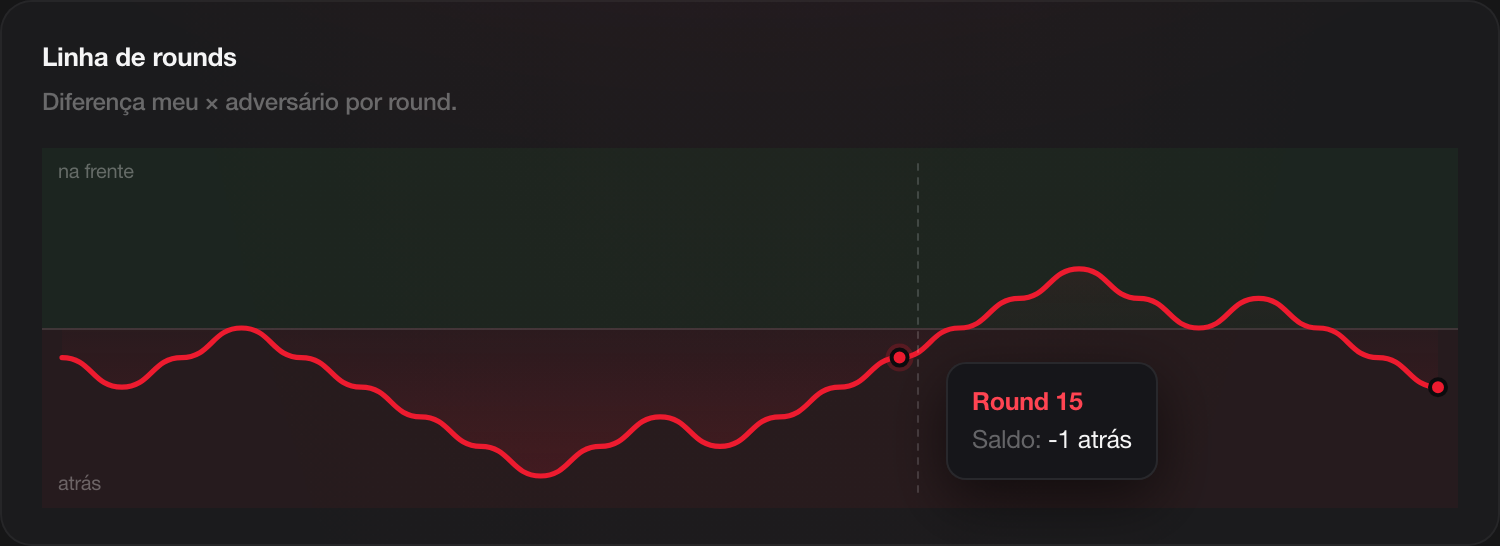 Gráficos do debrief: linha de rounds com saldo e momento da partida